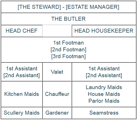 organizational chart